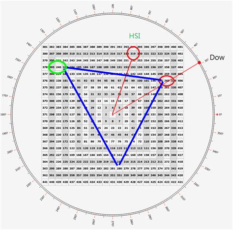 The Gann Fan theory introduces 9 different angles. . Gann matching